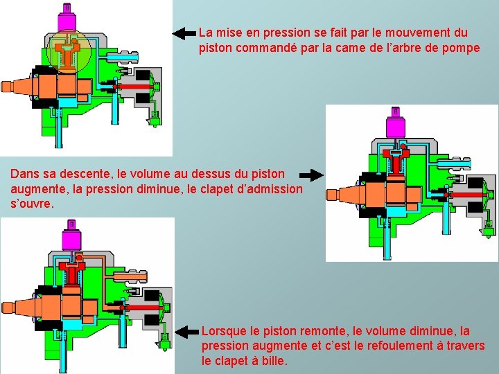 La mise en pression se fait par le mouvement du piston commandé par la