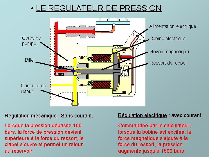  • LE REGULATEUR DE PRESSION Alimentation électrique Corps de pompe Bobine électrique Noyau