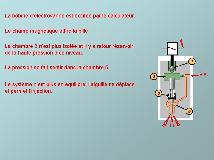 La bobine d’électrovanne est excitée par le calculateur. Le champ magnétique attire la bille