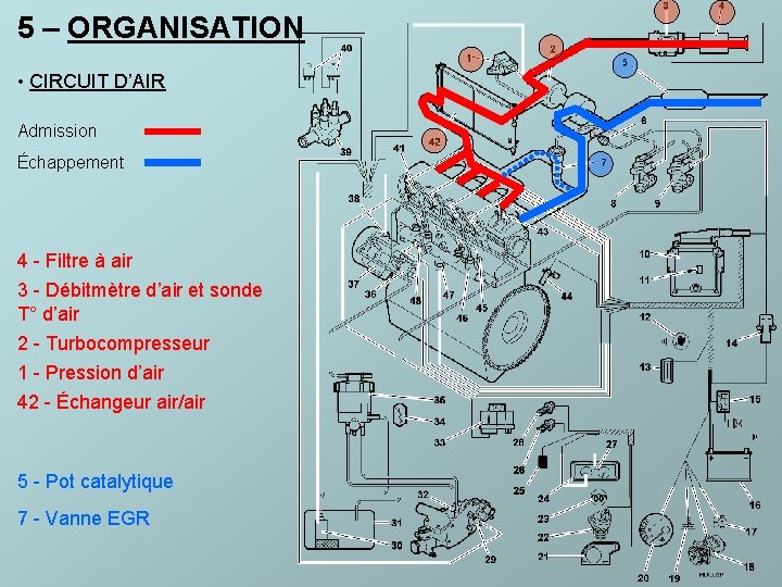 5 – ORGANISATION • CIRCUIT D’AIR Admission Échappement 4 - Filtre à air 3