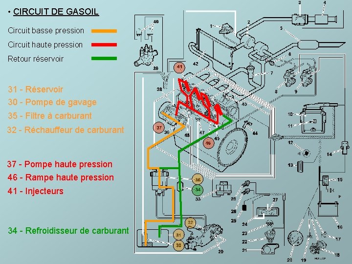  • CIRCUIT DE GASOIL Circuit basse pression Circuit haute pression Retour réservoir 31