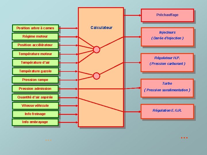 Préchauffage Position arbre à cames Calculateur Injecteurs Régime moteur ( Durée d’injection ) Position