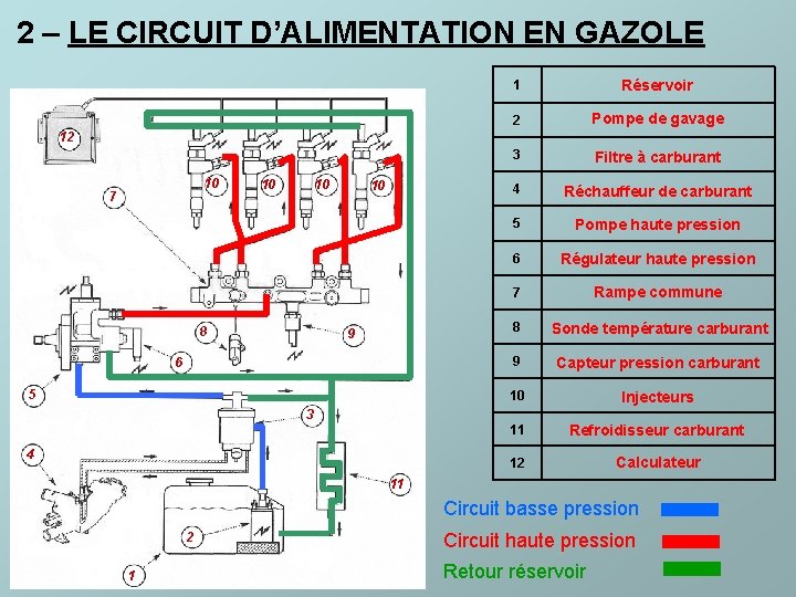 2 – LE CIRCUIT D’ALIMENTATION EN GAZOLE 1 Réservoir 2 Pompe de gavage 3