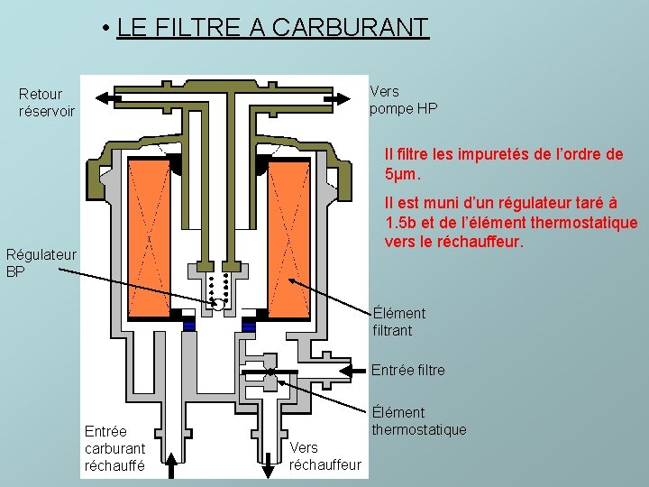 • LE FILTRE A CARBURANT Vers pompe HP Retour réservoir Il filtre les