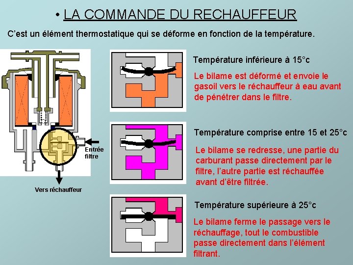  • LA COMMANDE DU RECHAUFFEUR C’est un élément thermostatique qui se déforme en