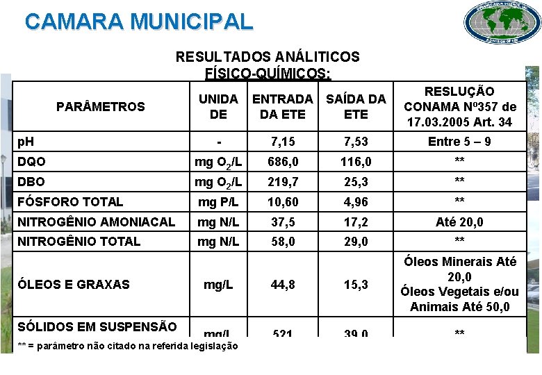 CAMARA MUNICIPAL RESULTADOS ANÁLITICOS FÍSICO-QUÍMICOS: PAR METROS p. H UNIDA DE ENTRADA SAÍDA DA