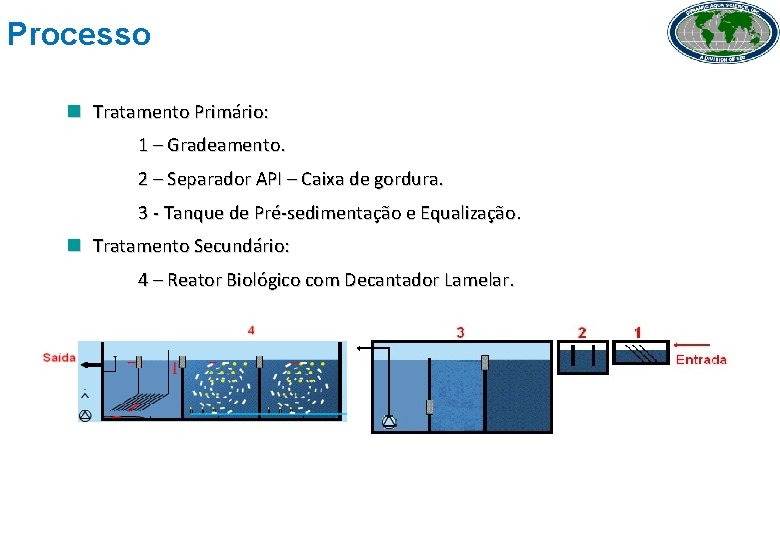 Processo n Tratamento Primário: 1 – Gradeamento. 2 – Separador API – Caixa de