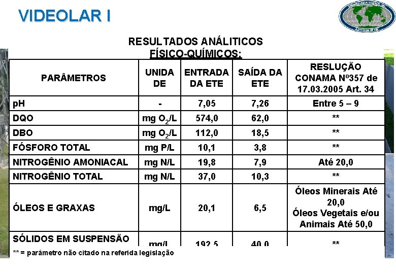 VIDEOLAR I RESULTADOS ANÁLITICOS FÍSICO-QUÍMICOS: PAR METROS p. H UNIDA DE ENTRADA SAÍDA DA