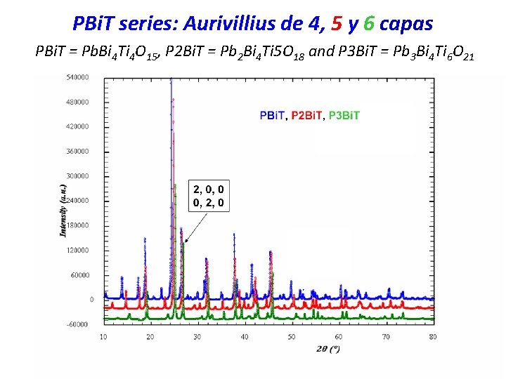 PBi. T series: Aurivillius de 4, 5 y 6 capas PBi. T = Pb.