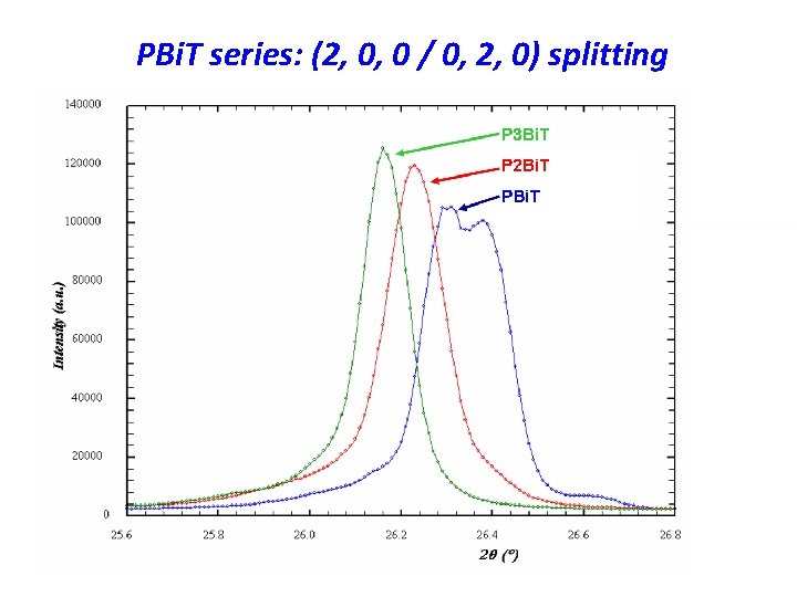 PBi. T series: (2, 0, 0 / 0, 2, 0) splitting 