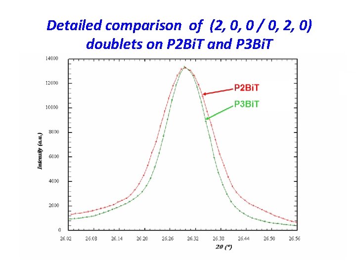 Detailed comparison of (2, 0, 0 / 0, 2, 0) doublets on P 2