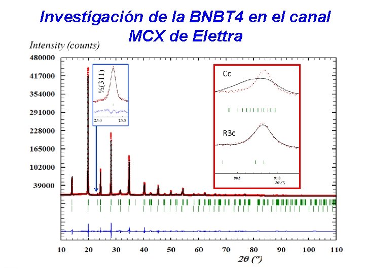 Investigación de la BNBT 4 en el canal MCX de Elettra 