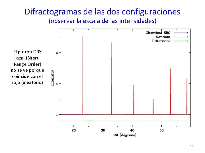 Difractogramas de las dos configuraciones (observar la escala de las intensidades) El patrón DRX