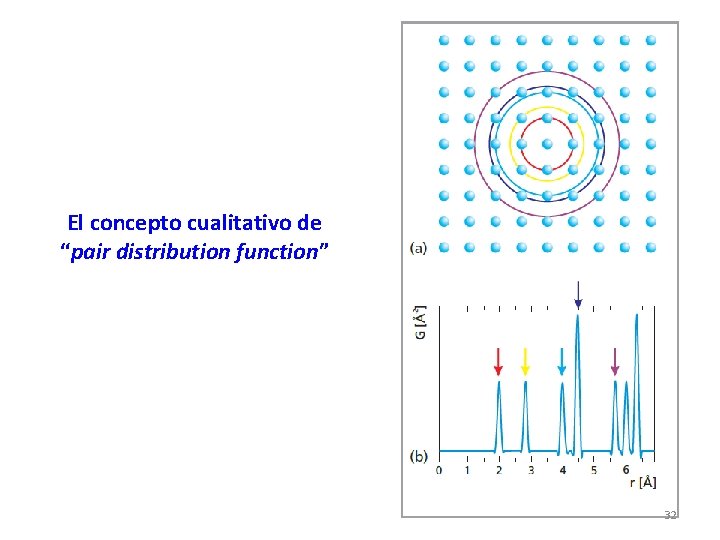 El concepto cualitativo de “pair distribution function” 32 