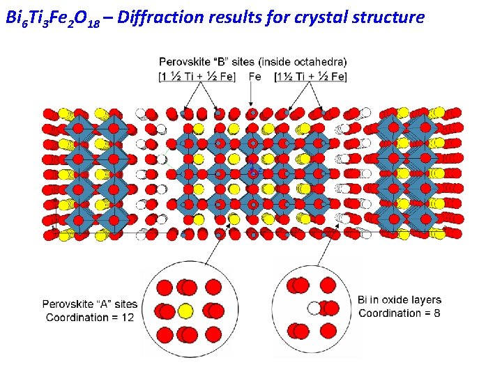 Bi 6 Ti 3 Fe 2 O 18 – Diffraction results for crystal structure