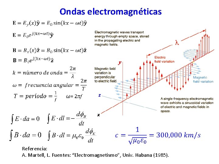 Ondas electromagnéticas y z x Referencia: A. Martell, L. Fuentes: “Electromagnetismo”, Univ. Habana (1985).