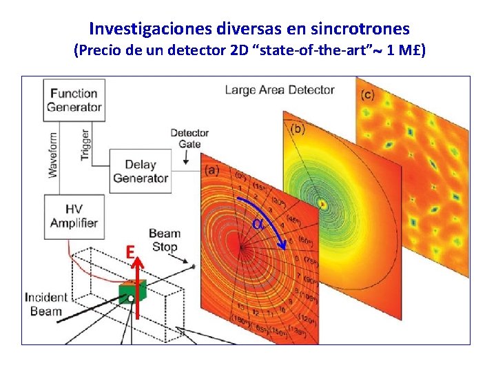 Investigaciones diversas en sincrotrones (Precio de un detector 2 D “state-of-the-art” 1 M£) cos
