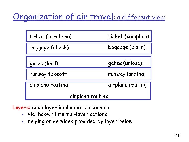 Organization of air travel: a different view ticket (purchase) ticket (complain) baggage (check) baggage