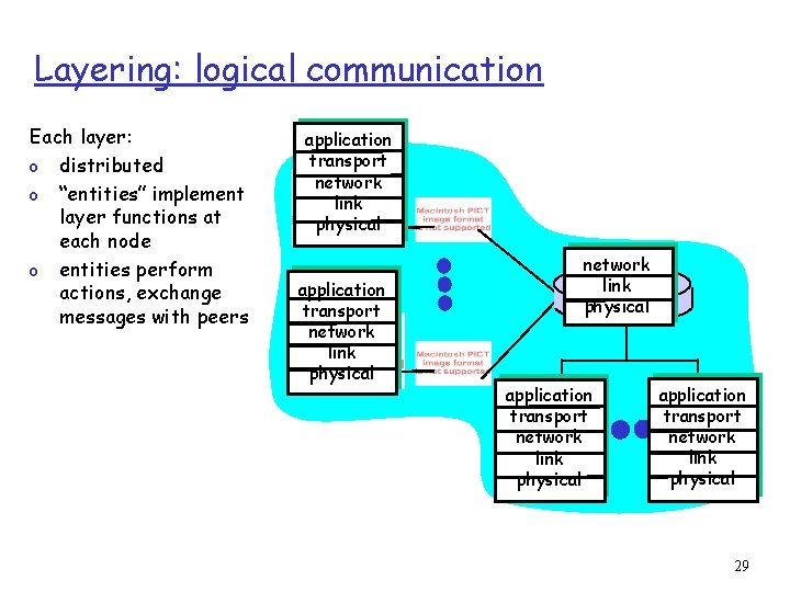 Layering: logical communication Each layer: o distributed o “entities” implement layer functions at each