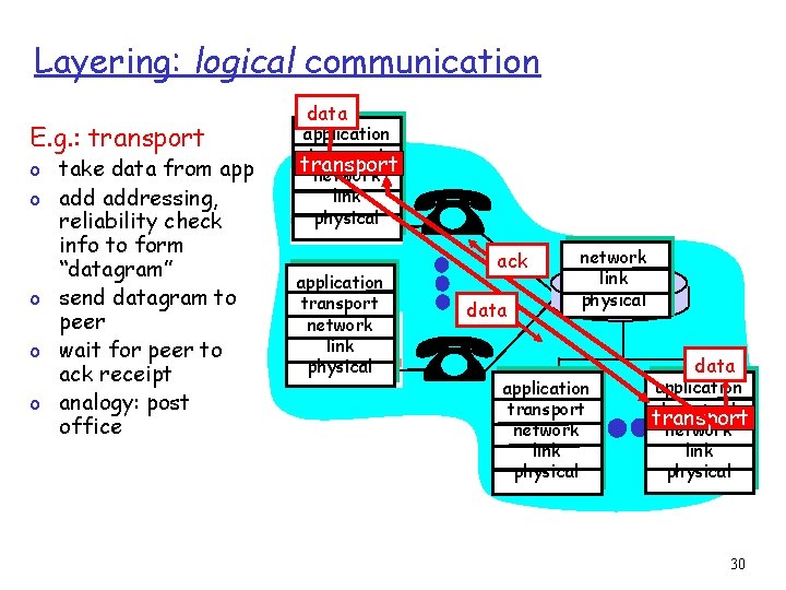 Layering: logical communication E. g. : transport o o o take data from app