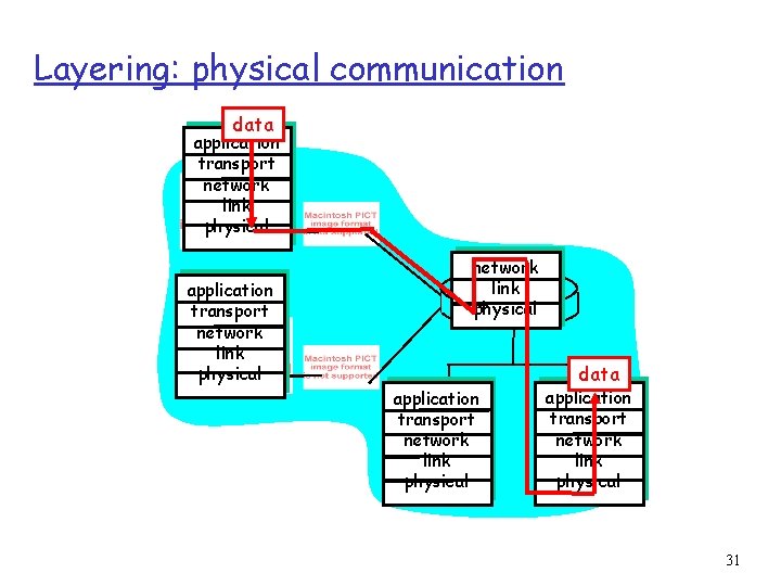 Layering: physical communication data application transport network link physical application transport network link physical