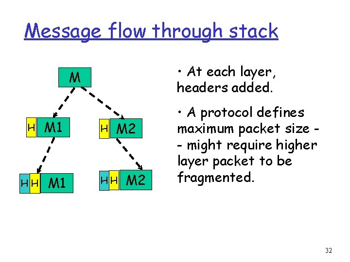 Message flow through stack • At each layer, headers added. M H HH M