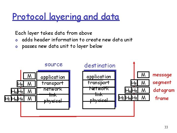 Protocol layering and data Each layer takes data from above o adds header information