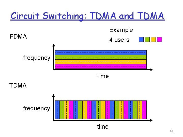 Circuit Switching: TDMA and TDMA Example: FDMA 4 users frequency time TDMA frequency time