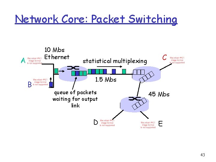 Network Core: Packet Switching 10 Mbs Ethernet A B statistical multiplexing C 1. 5