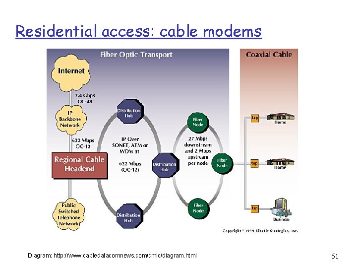 Residential access: cable modems Diagram: http: //www. cabledatacomnews. com/cmic/diagram. html 51 