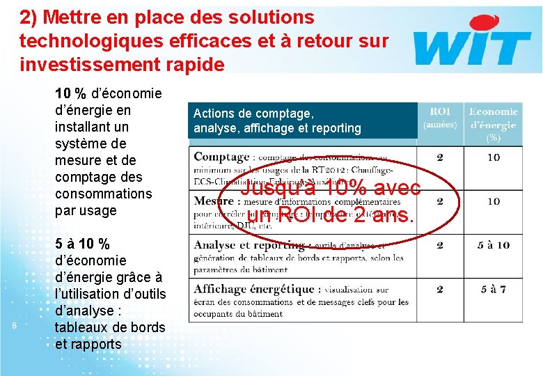 2) Mettre en place des solutions technologiques efficaces et à retour sur investissement rapide