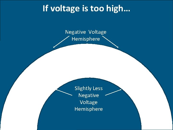 If voltage is too high… Negative Voltage Hemisphere Slightly Less Positive Negative Voltage Hemisphere