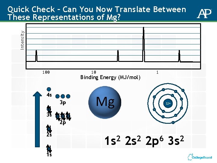 Intensity Quick Check – Can You Now Translate Between These Representations of Mg? 100