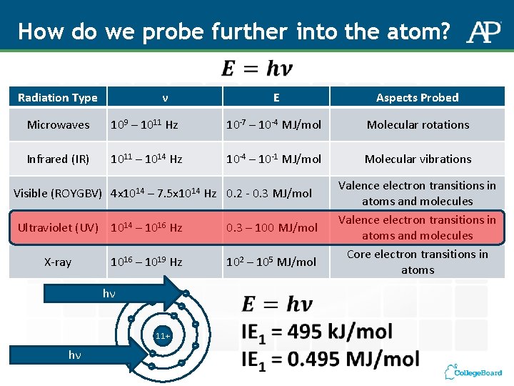How do we probe further into the atom? Radiation Type ν E Aspects Probed