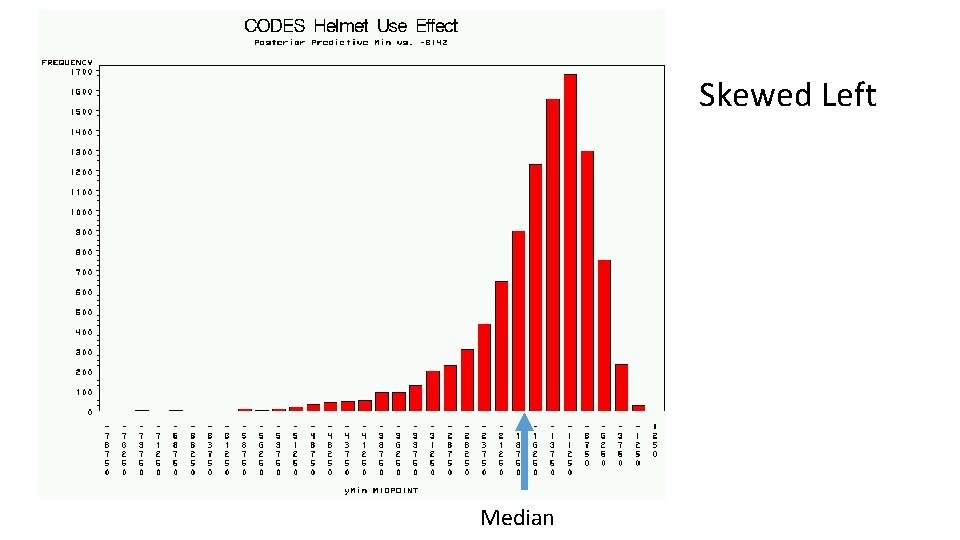 Skewed Left Median 