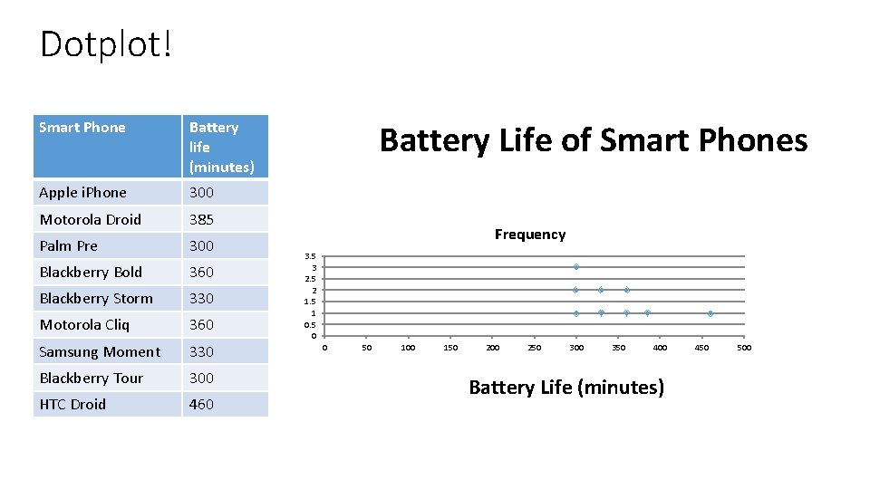 Dotplot! Smart Phone Battery life (minutes) Apple i. Phone 300 Motorola Droid 385 Palm