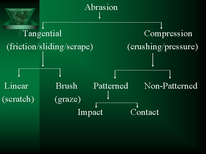 Abrasion Tangential (friction/sliding/scrape) Linear (scratch) Compression (crushing/pressure) Brush Patterned Non-Patterned (graze) Impact Contact 