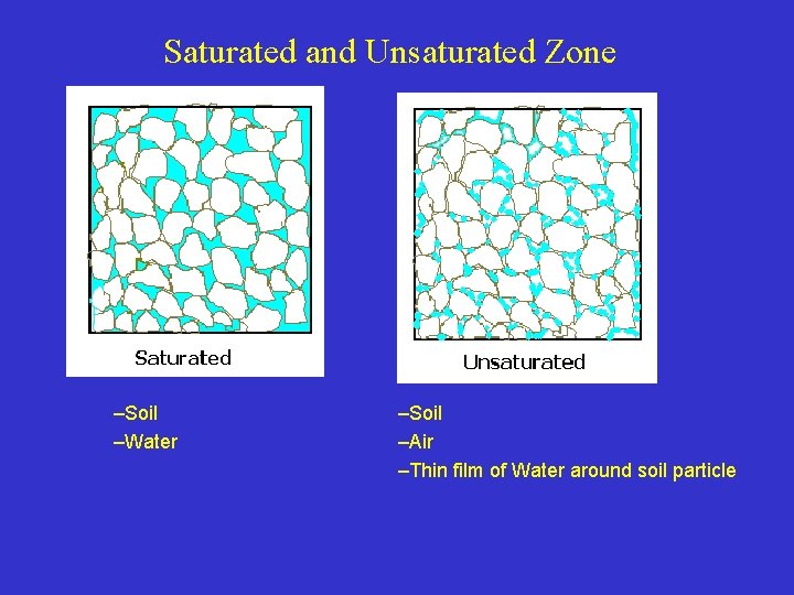 Saturated and Unsaturated Zone –Soil –Water –Soil –Air –Thin film of Water around soil