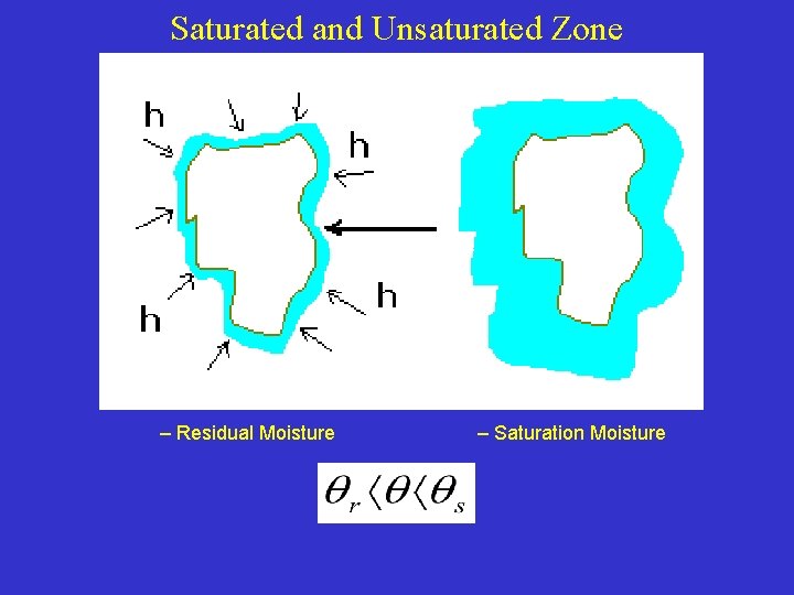 Saturated and Unsaturated Zone – Residual Moisture – Saturation Moisture 