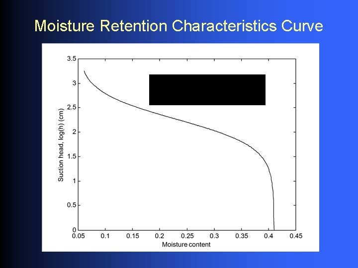 Moisture Retention Characteristics Curve 