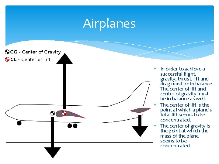 Airplanes In order to achieve a successful flight, gravity, thrust, lift and drag must