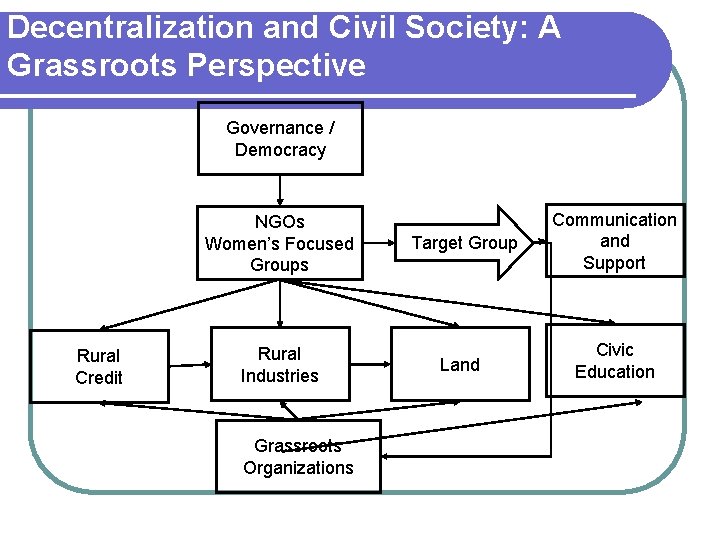 Decentralization and Civil Society: A Grassroots Perspective Governance / Democracy Rural Credit NGOs Women’s