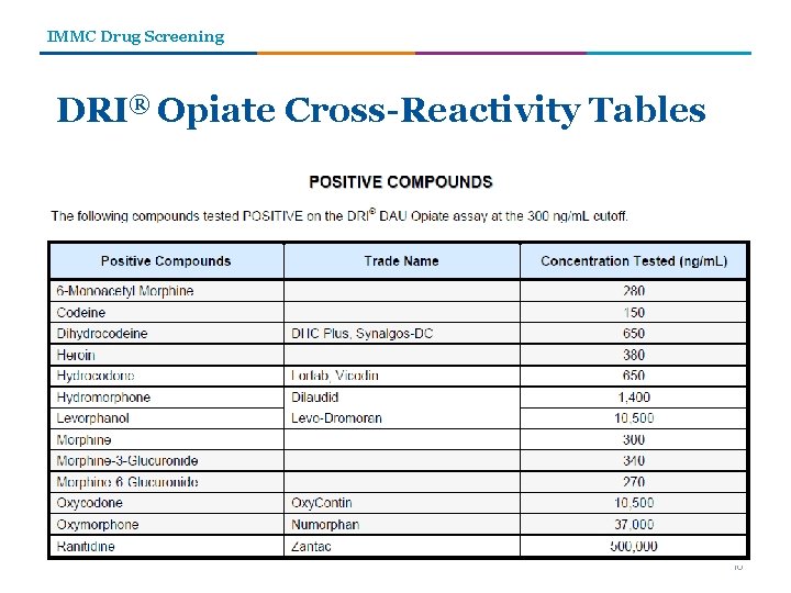 IMMC Drug Screening DRI® Opiate Cross-Reactivity Tables 10 