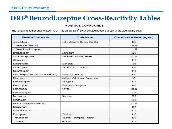 IMMC Drug Screening DRI® Benzodiazepine Cross-Reactivity Tables 12 