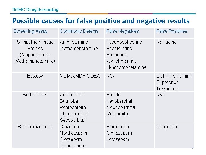 IMMC Drug Screening Possible causes for false positive and negative results Screening Assay Commonly