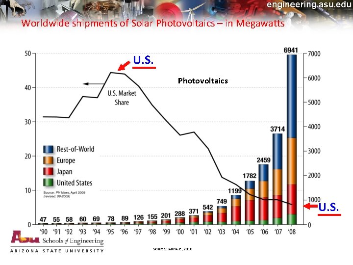 Worldwide shipments of Solar Photovoltaics – in Megawatts U. S. Photovoltaics U. S. Source: