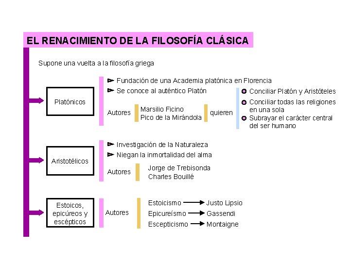 EL RENACIMIENTO DE LA FILOSOFÍA CLÁSICA Supone una vuelta a la filosofía griega Fundación