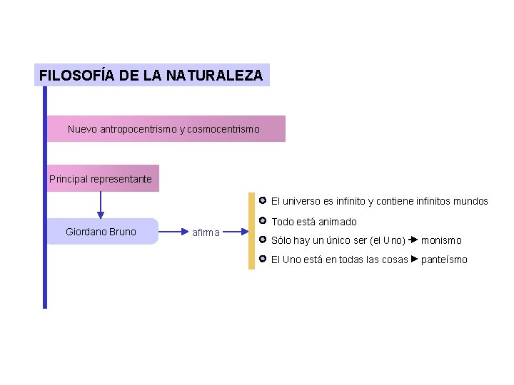 FILOSOFÍA DE LA NATURALEZA Nuevo antropocentrismo y cosmocentrismo Principal representante El universo es infinito