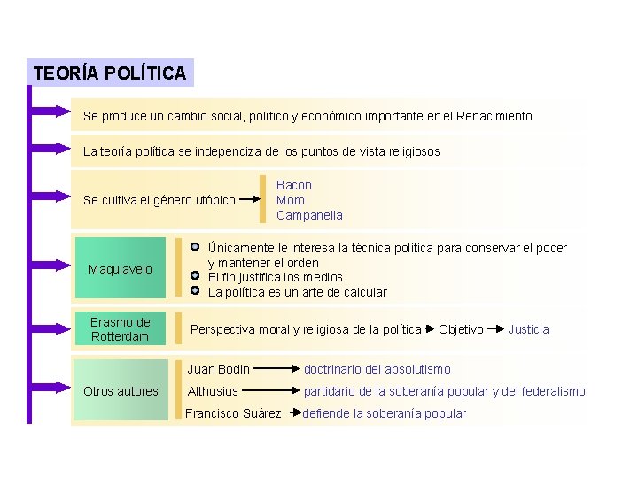 TEORÍA POLÍTICA Se produce un cambio social, político y económico importante en el Renacimiento