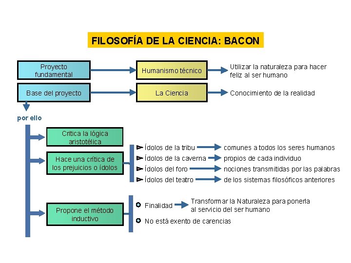 FILOSOFÍA DE LA CIENCIA: BACON Proyecto fundamental Humanismo técnico Base del proyecto La Ciencia